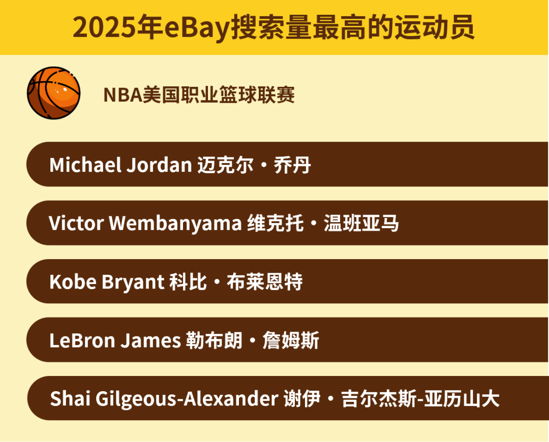 《eBay 2025年度收藏趋势报告》揭晓！创纪录的乔丹，暴涨23000%+的新秀！