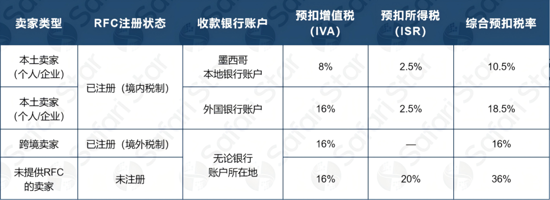 紧急预警！亚马逊墨西哥站2026年税款预扣要求落地，跨境卖家如何破局最高36%高额税负？