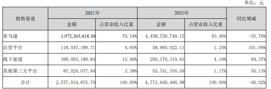 封掉亚马逊店铺367个，3000余万元冻结，2021泽宝的独立站却开始发威了