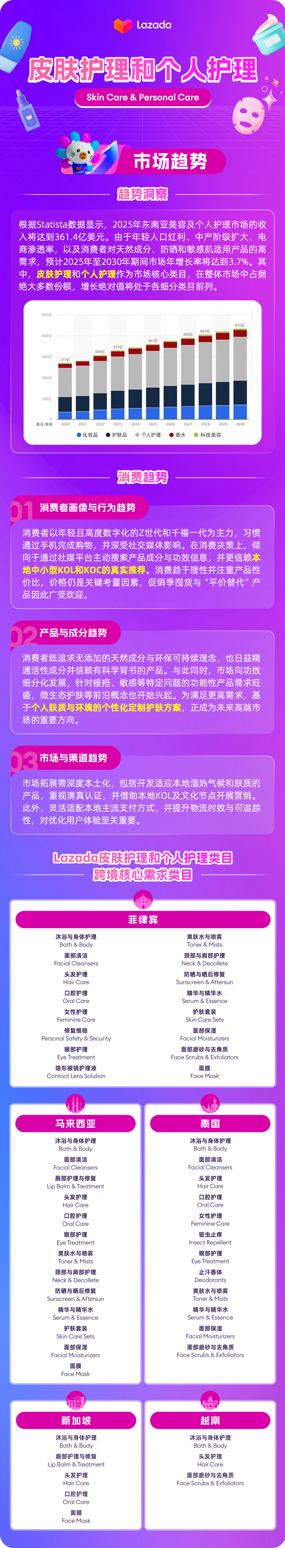 東南亞美妝“錢”圖:361.4億美元市場(chǎng)選品運(yùn)營(yíng)全解析