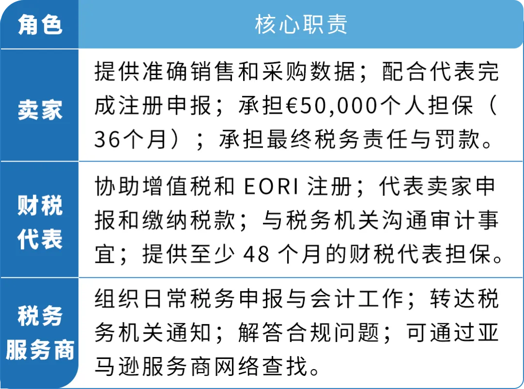 亚马逊意大利VAT新规：€5万担保+财税代表缺一不可