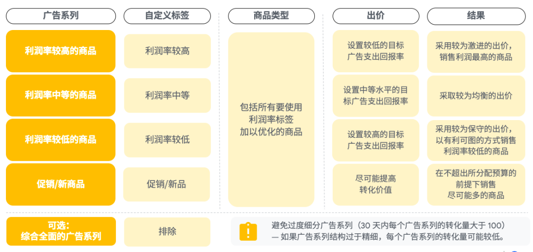 备战购物季｜这个使广告增效提量的方法你一定要看！
