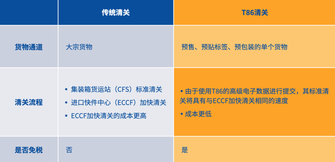 清关慢，关税高、合规难，被动的卖家如何过好物流关？