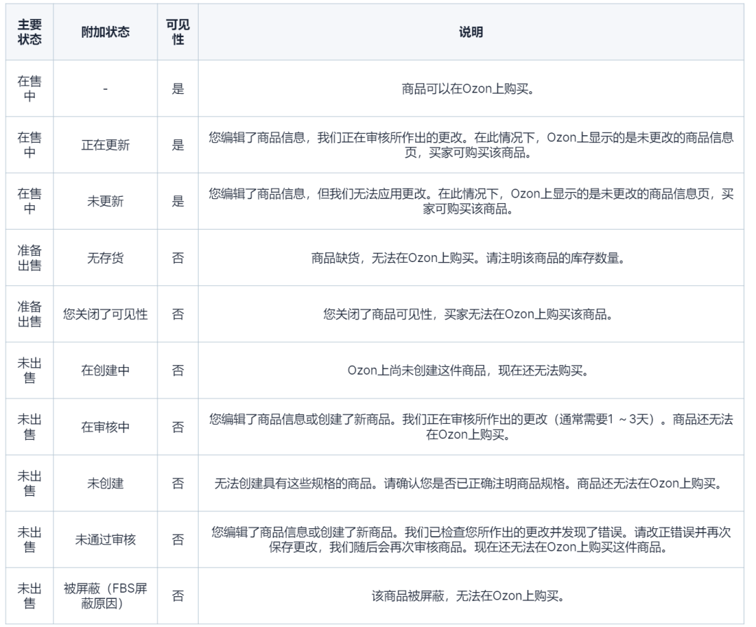Ozon商品的状态和可售数量