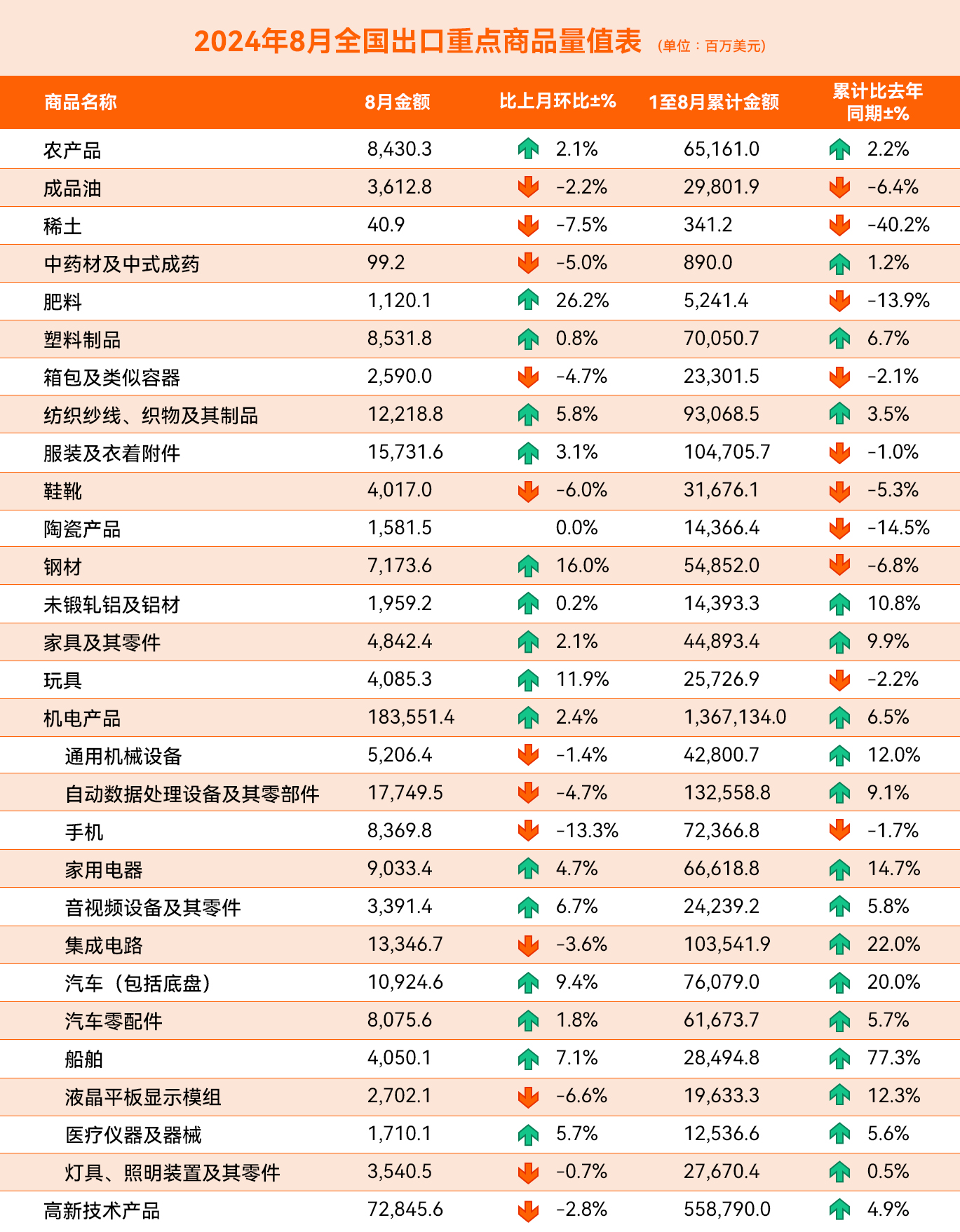 爆！美国再登出口榜首！8月外贸数据你怎么看？