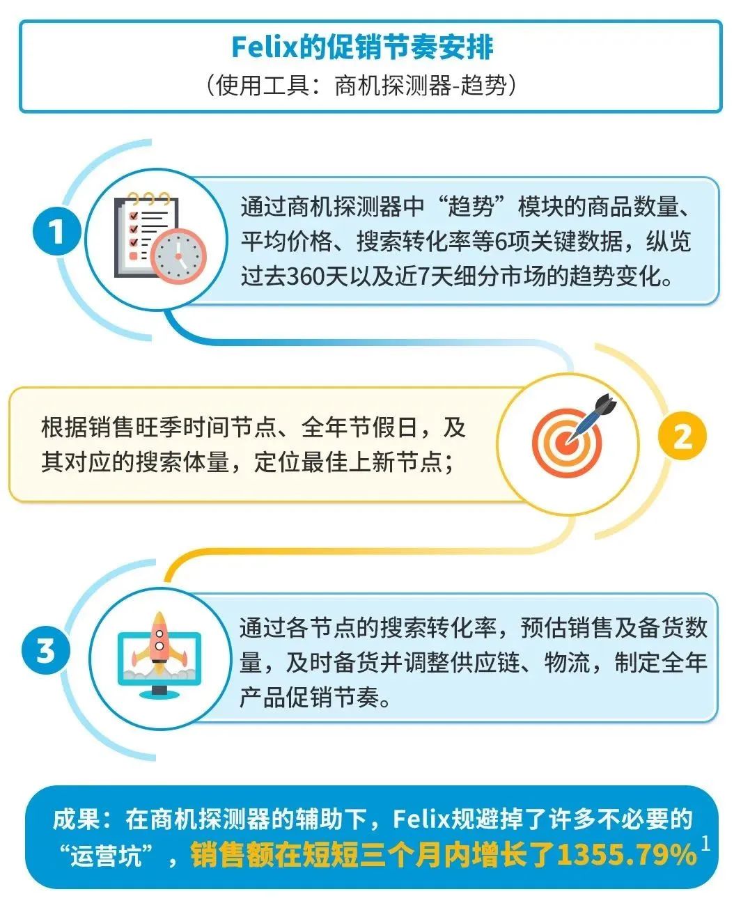 3个月销量暴涨3598.66%！亚马逊成熟大卖才知道的选品技巧，出手就是王炸