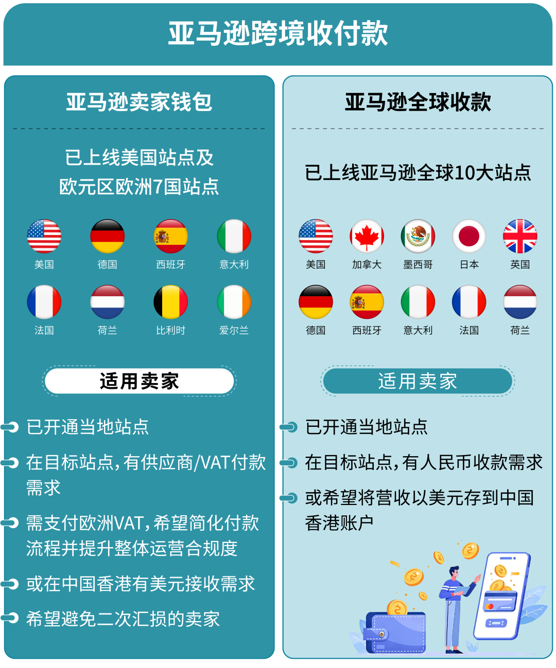亚马逊欧洲站佣金下调，卖家钱包高效管资金