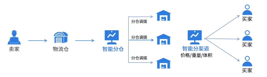 欧洲海外仓系统怎么选？这份攻略请收好！