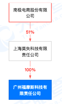 不会轻易入驻TEMU!南极电商试水跨境失利
