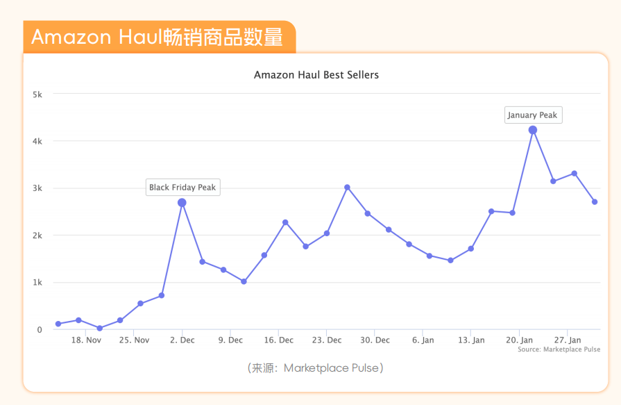 解读亚马逊的7个问题