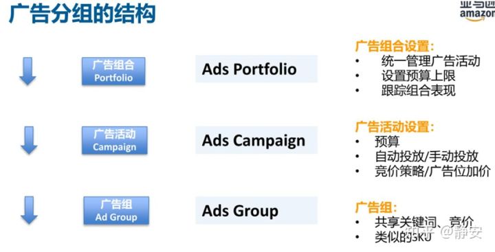亚马逊站内广告系列5-最详细的广告预算设置教程,老板再也不用担心我的广告费用啦