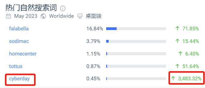 F.com 2023Cyber Day最新战果出炉，流量销量创新高！