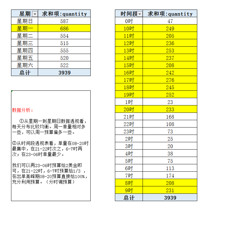 错了，你做的亚马逊出单时间透视表都是错的！