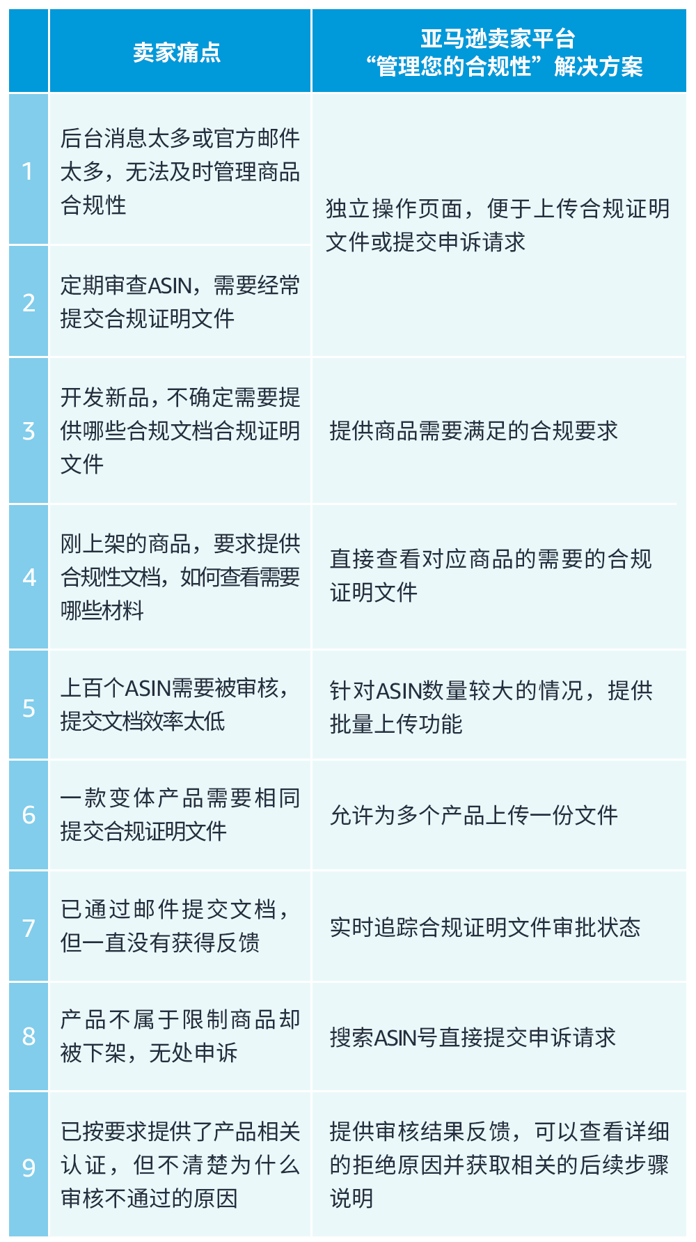产品不属于限制商品却被下架？！亚马逊免费合规神器助你快速排“雷”！