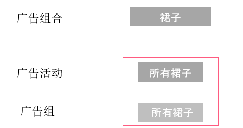 正确的广告分组，让你一秒找到表现不好的词