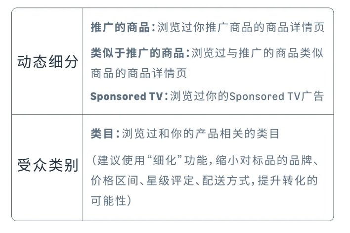 实现更精准触达！亚马逊展示型推广受众投放该如何“出牌”？