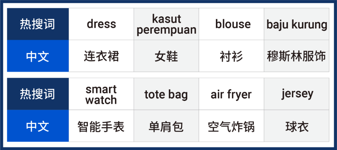 世界杯、圣诞节商机速递! 马来西亚菲律宾最新热搜词和热销榜单公布