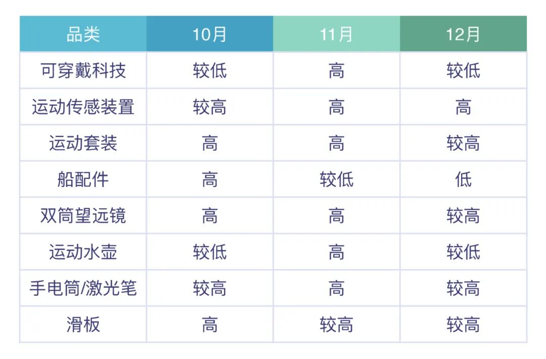 50%的銷量在這3個月！旺季的30種熱賣，速看！