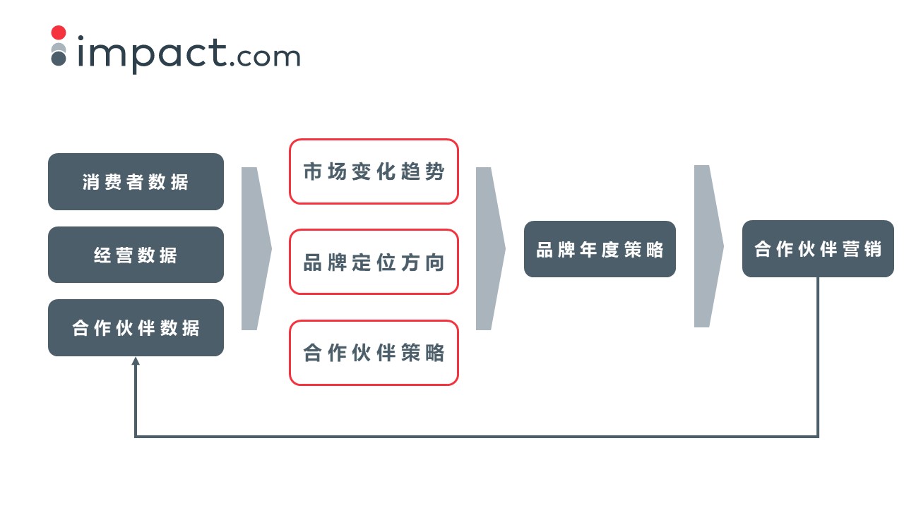 营销干货：2022出海品牌如何规划全年合作伙伴营销战略？