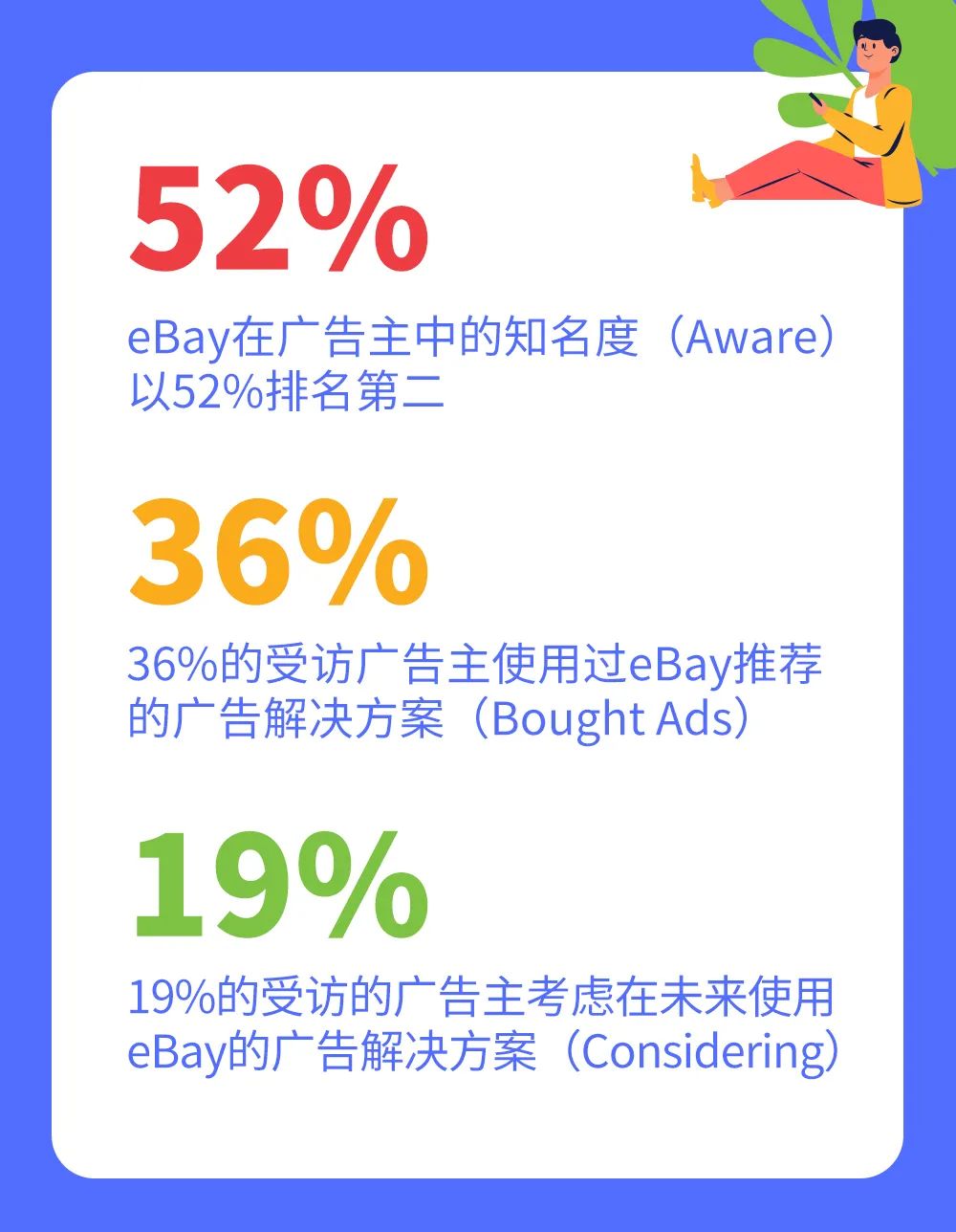 站内推广才是表现最佳？掘金eBay，不必舍近求远！