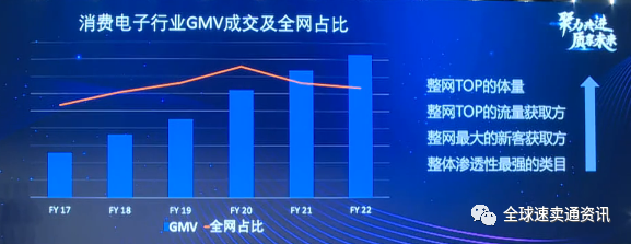 速賣通消費電子行業趨勢，2022重點機會品類推薦