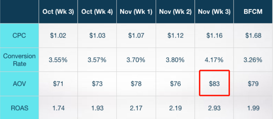 花了100万美元，我终于知道黑五怎么投Facebook广告了！