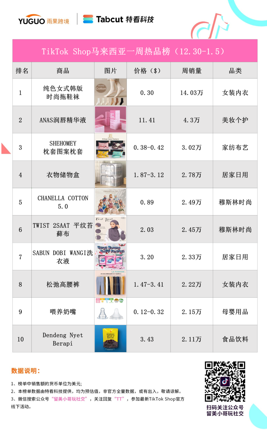 爆卖14万件！“拖鞋袜”畅销马来西亚TikTok小店
