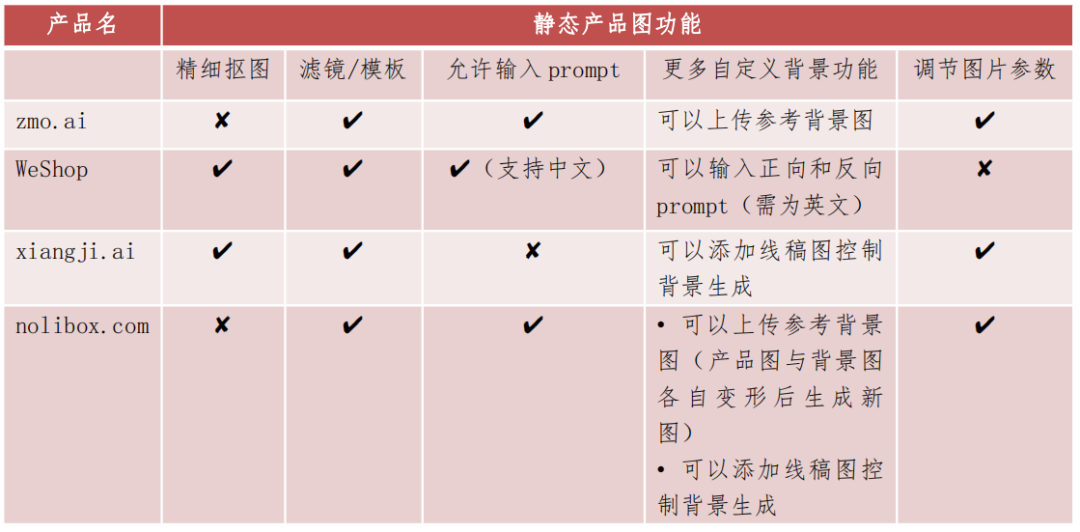 被卖家追着跑，这一波AI商拍真香了？