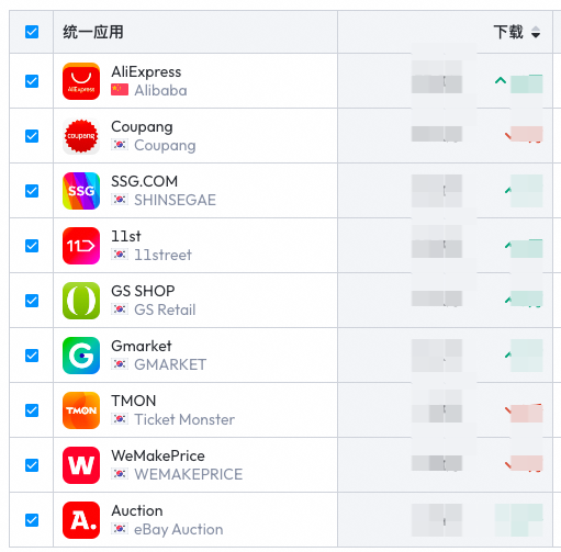 速賣通連續兩個月成為韓國購物類APP下載量第一！
