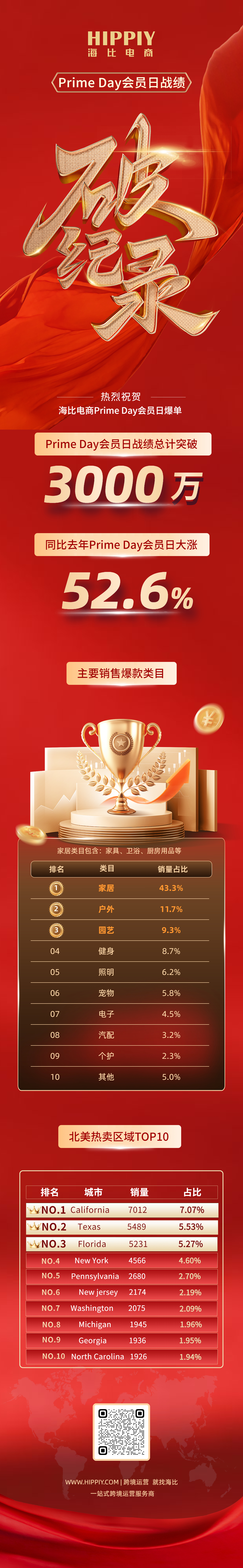 突破3千萬！海比電商Prime Day會員日戰績大漲52.6%！
