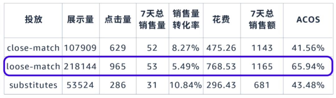 去除高水分的广告流量, 亚马逊教您用数据解读让每分钱花在刀刃上!