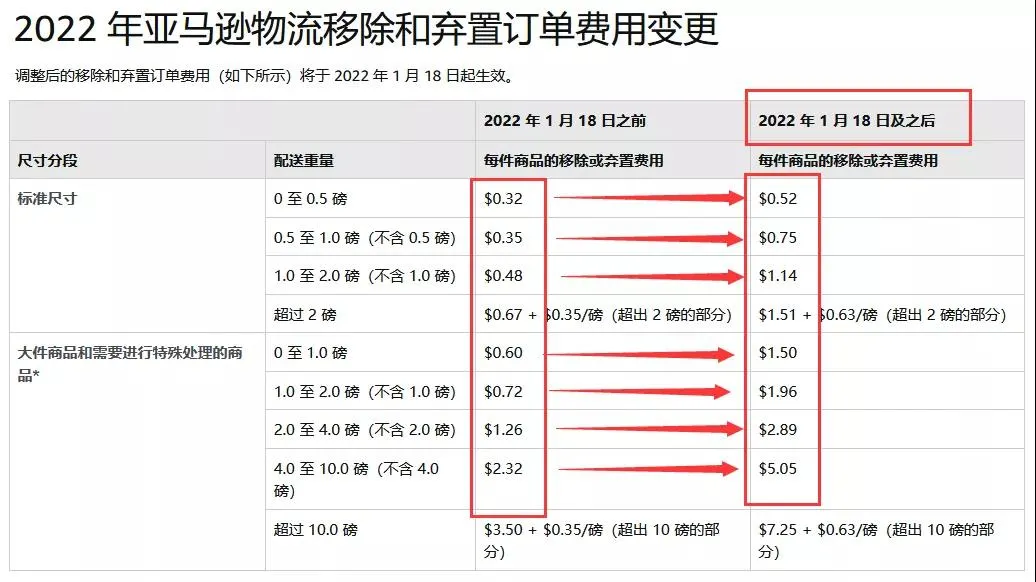 亚马逊卖家注意！1月18日起，6项费用大涨，涨幅最高达150%！