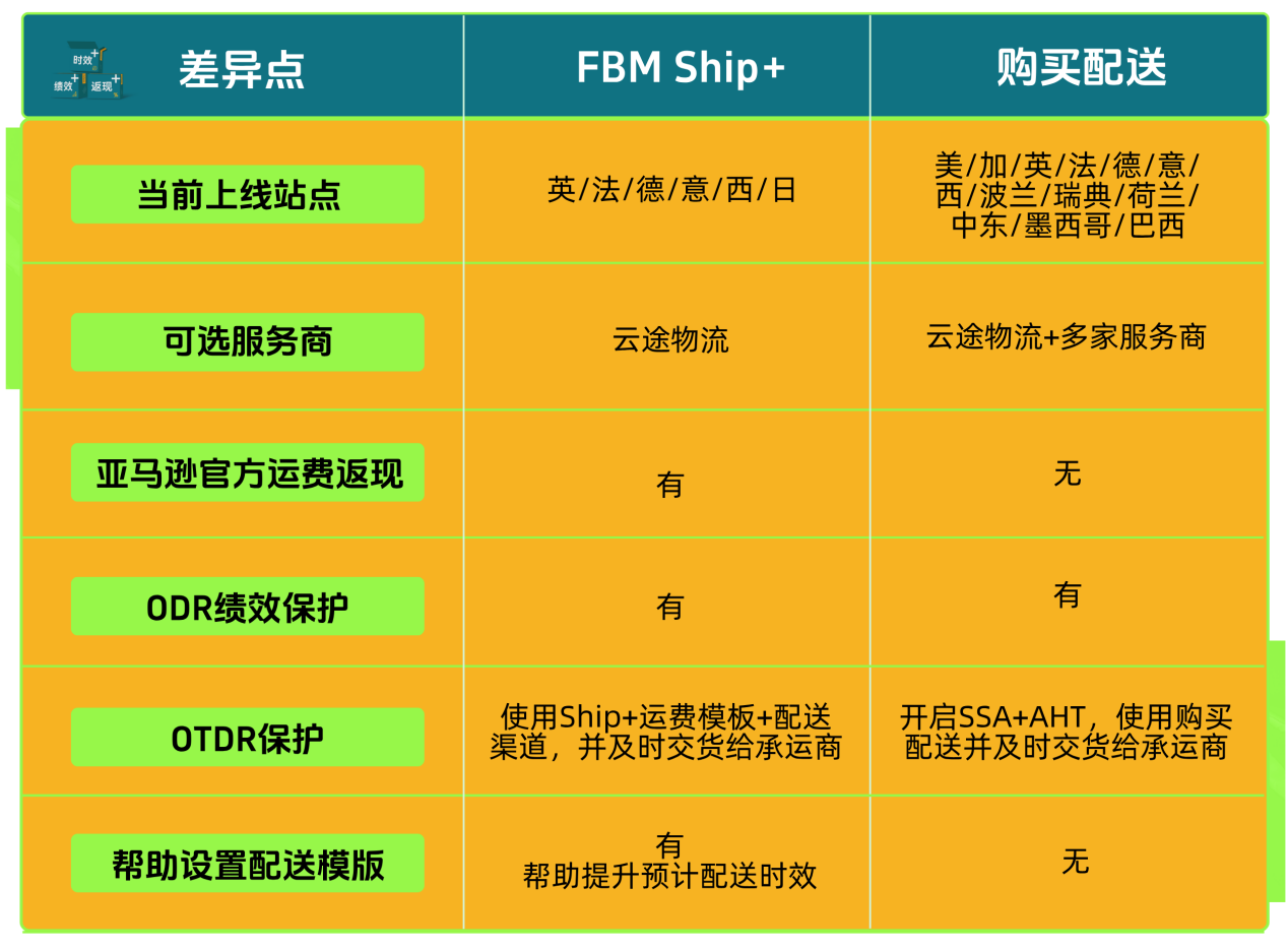 独家！FBM Ship+服务上线：云途物流与亚马逊官方合作服务全解答