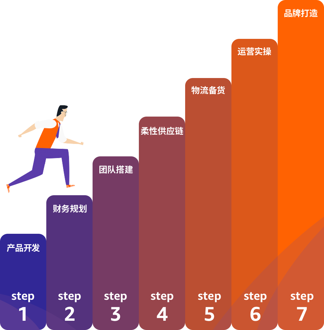 工厂出海必看：亚马逊发布七步转型策略，轻松跨境！