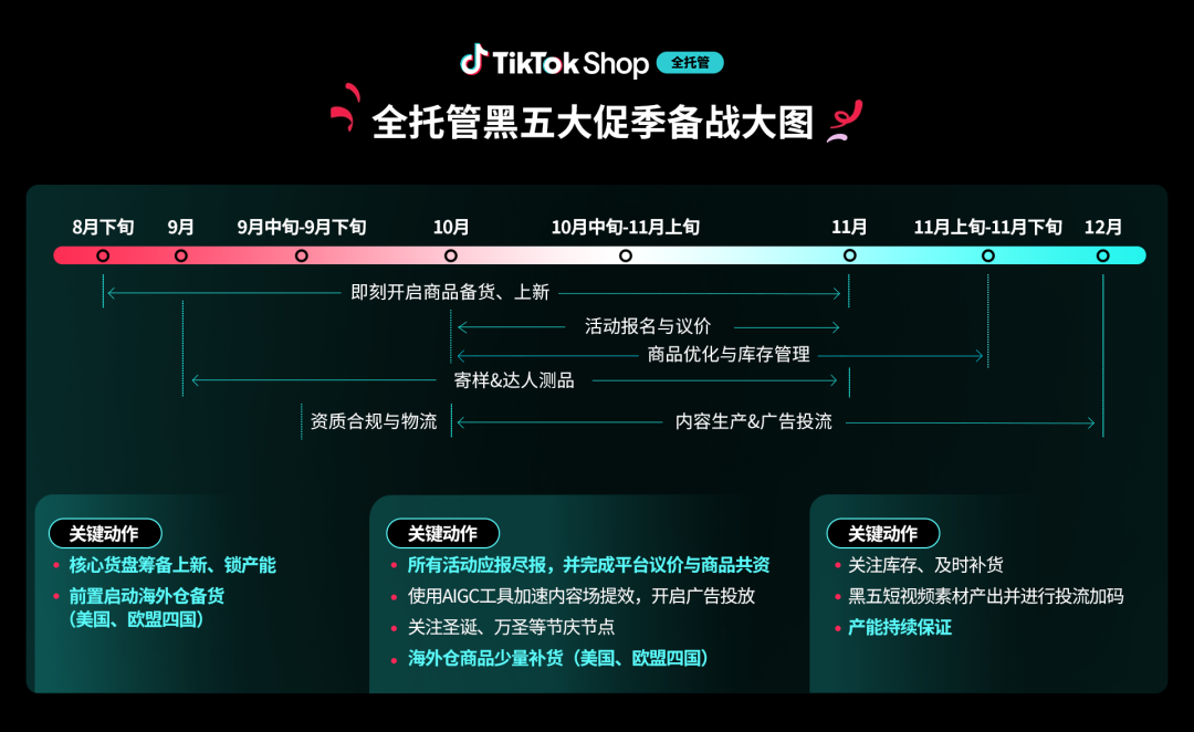 TikTok Shop全托管首次覆盖16国、全年最重磅黑五大促季即将开启!