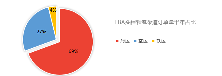 行业研报！跨境好运&百晓网发布《2021跨境物流FBA头程数据研究报告》