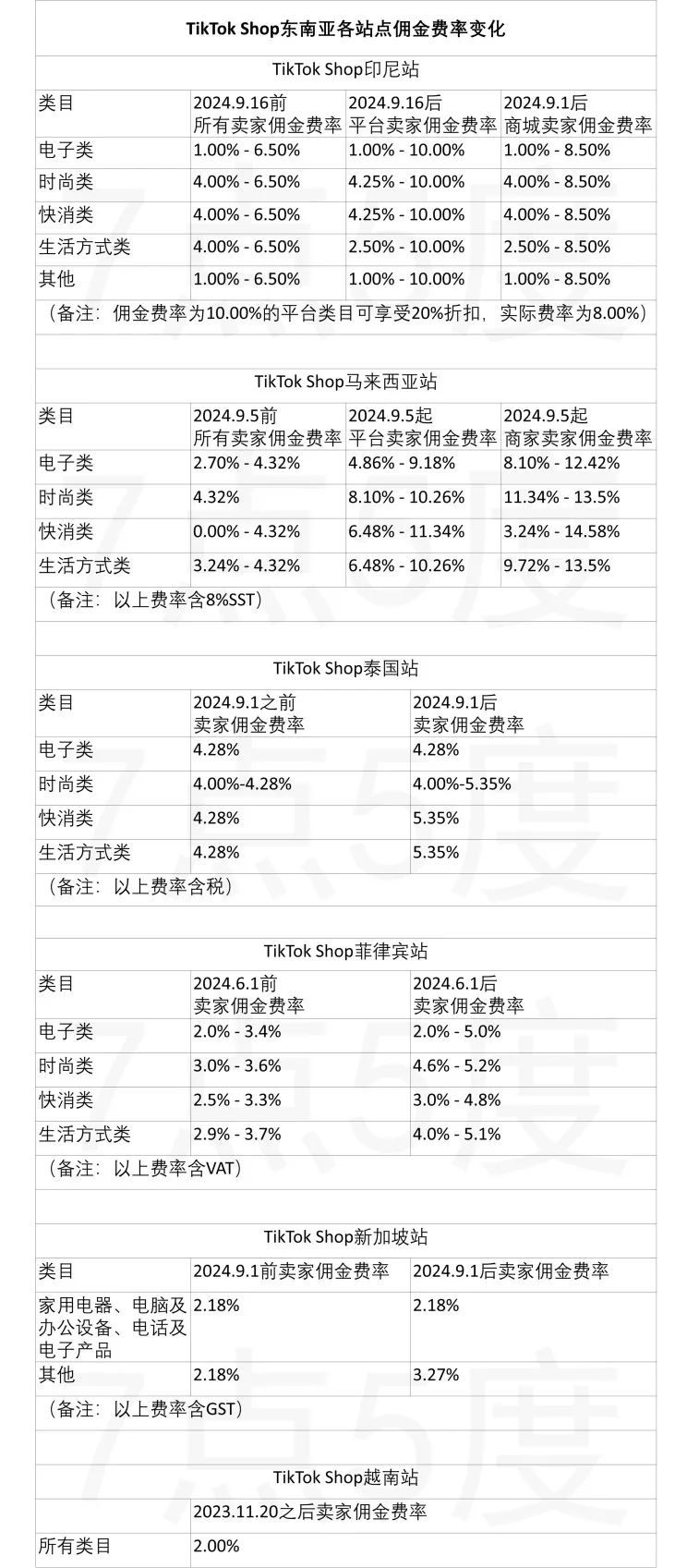 TikTok电商最高抽佣约15%，东南亚佣金几乎全线上涨
