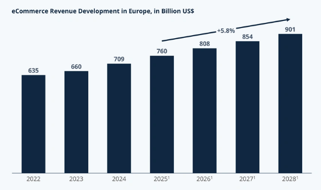 离开美国，欧洲会成为跨境卖家的下一站吗？