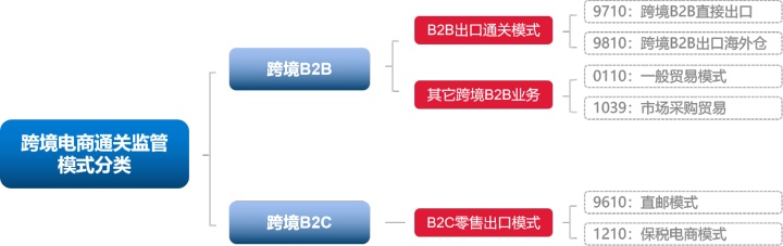 跨境电商知识汇总——9710/9810篇