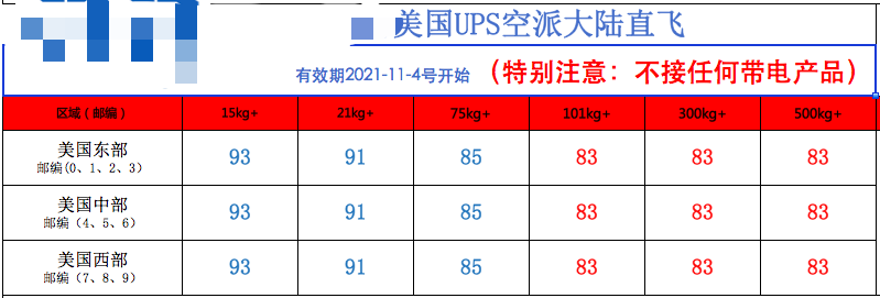 失控！空运价格突破去年最高点，普遍80以上
