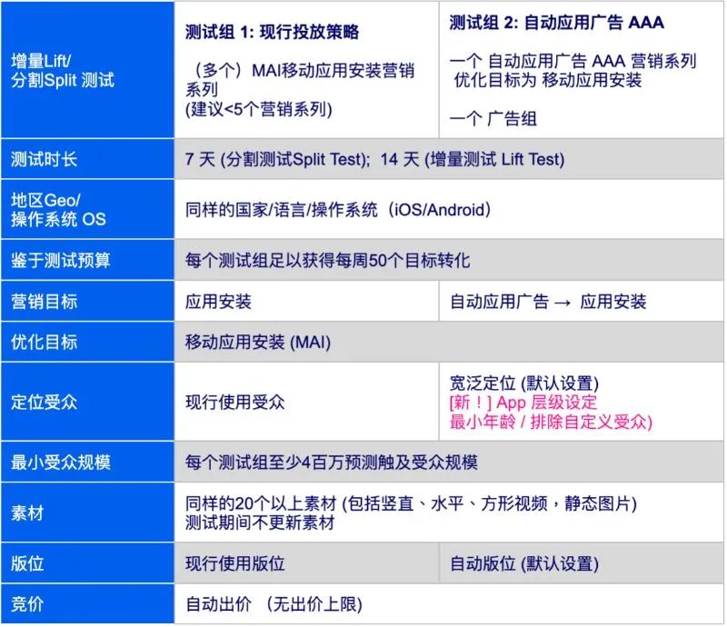 投放干货｜如何做好自动应用广告的测试计划