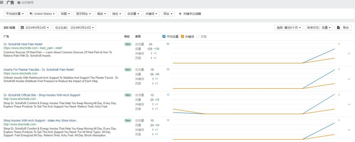 独立站优秀案例分析：足部护理品牌如何实现销售增长？