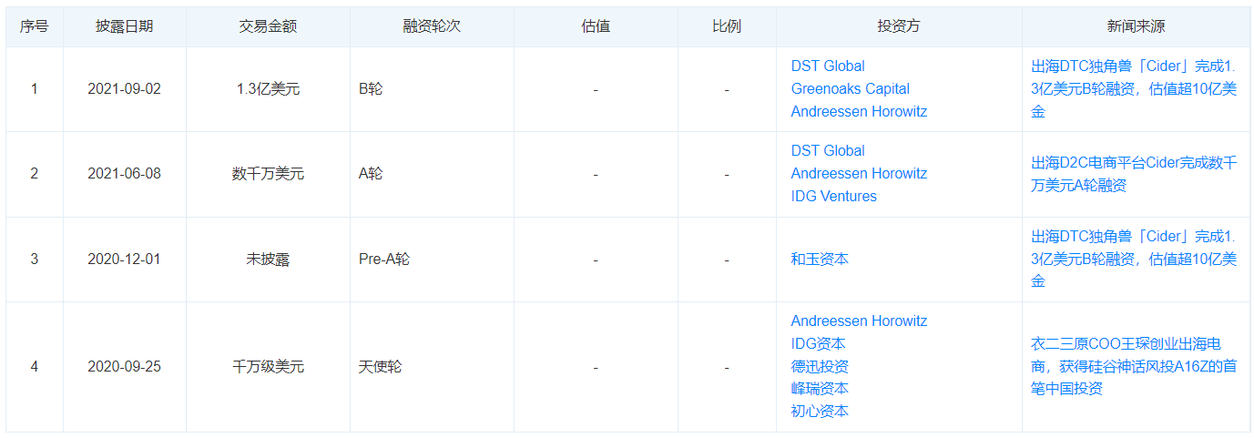 Cider赶超SHEIN的路，还有多远？