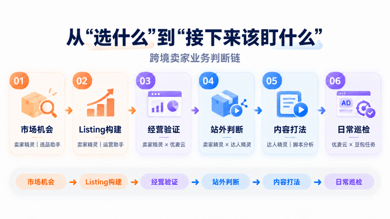1个豆包，串起选品、经营和 TikTok：亚马逊运营还能这样自动化