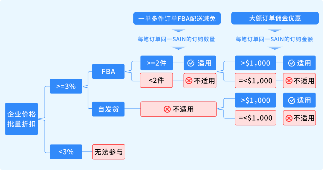 24%成本立省！亚马逊重磅推出FBA+佣金双减优惠，卖家批量单轻松拿下