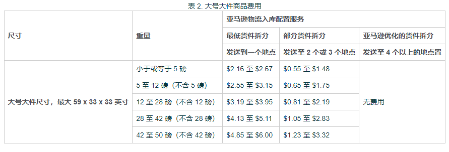 亚马逊配置费怎么省？分享经过实践的入库方案！