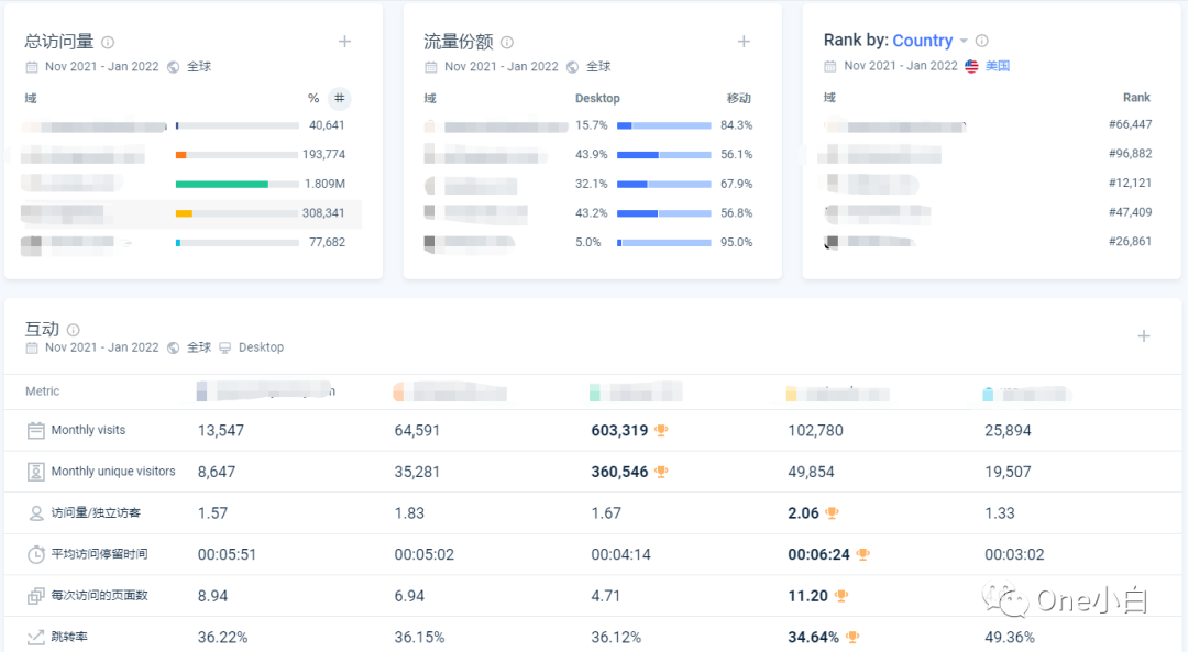 Similarweb 免费账号注册及后台使用教程，解锁更多功能