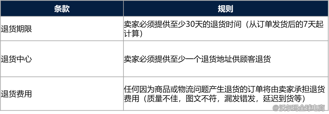 自发货退运政策