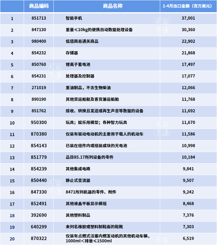 最高暴涨590%！前四月，外贸最赚钱商品和国家是哪些？