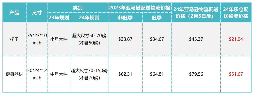 FBA配送费大涨，大件卖家如何抉择？也许可省一半运费！